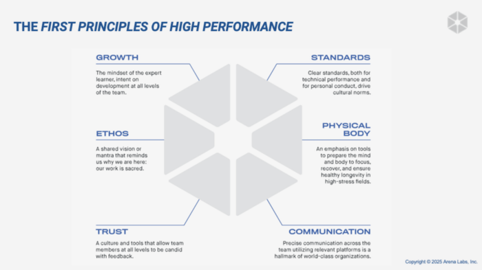 First Principles of High Performance